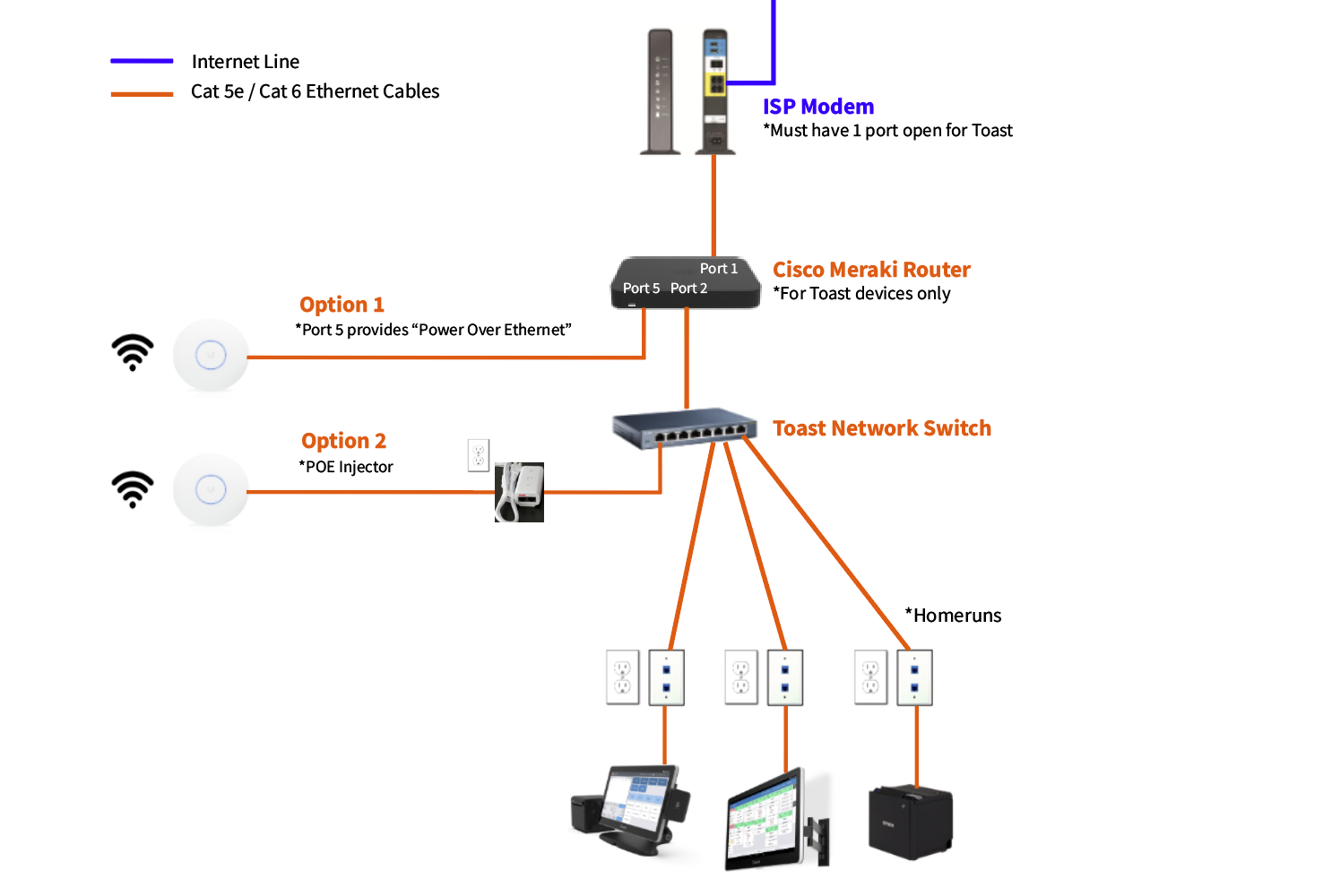 Set Up Your Toast Network and Meraki Router