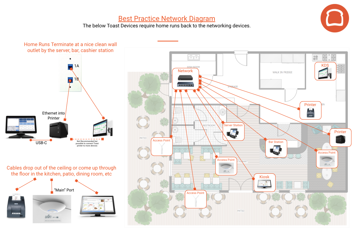 best practice network diagram