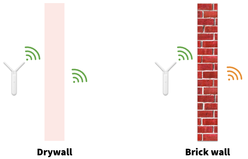 diagram comparing signal strength across drywall compared to brick wall