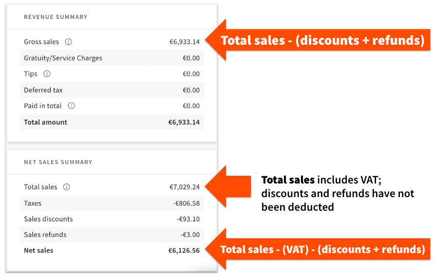 Gross Sales Reporting for Restaurants in Ireland and the U.K.