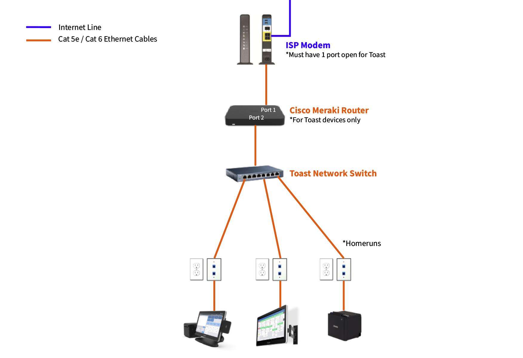 Toast network diagram