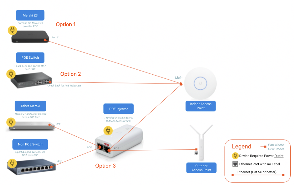 diagram of PoE setup