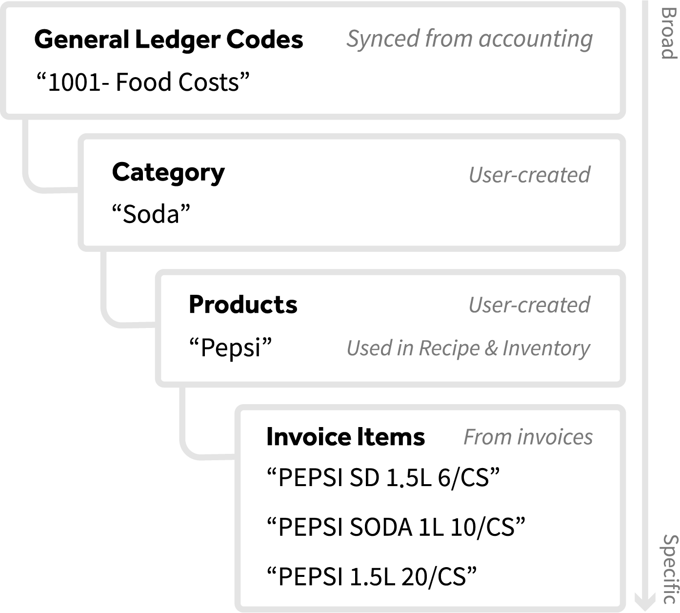 General Ledger Codes