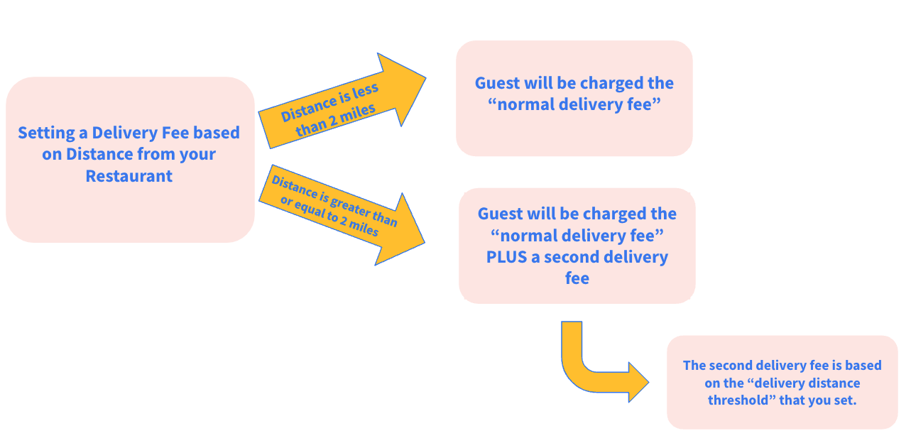 Delivery driver assignment workflow.