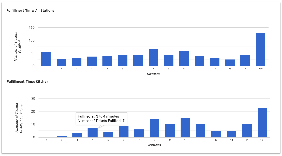 sample tickets by fulfillment time report. two graphs showing number of tickets per fulfillment time for all tickets vs. fulfillment time for the kitchen.