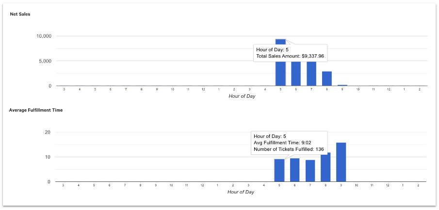 example of tickets by hour report showing net sales by hour of day and average fulfillment time by hours of day, with details per hour when you hover on the chart