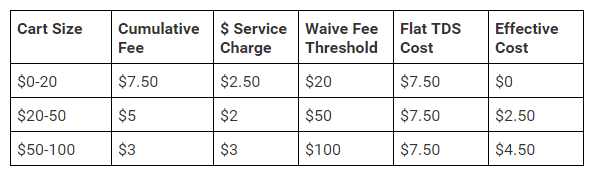 Toast Delivery Services fee based on delivery size.