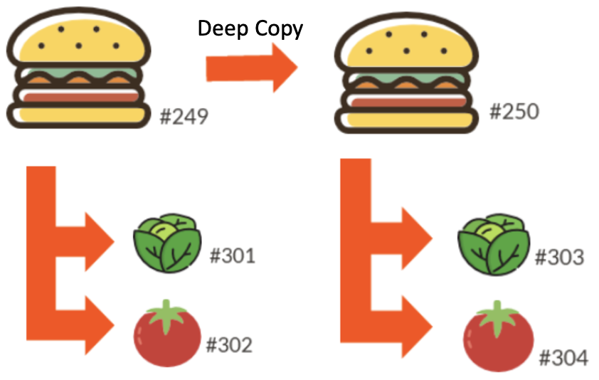 Visual example of a deep copy where new item numbers and modifier numbers are created for the copy