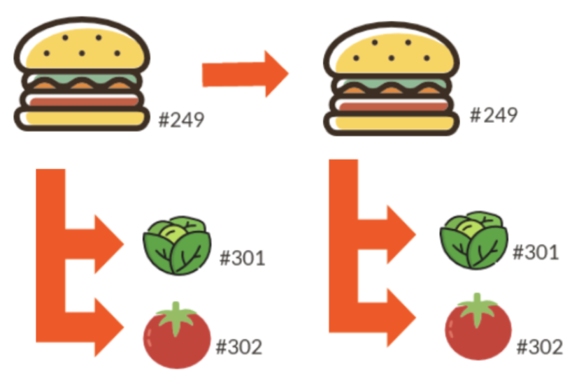 Reusing an item/modifier keeps the same item/modifier number and maintains its properties (e.g. price)