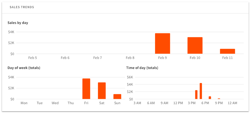 Example of sales trends charts showing that detail card pops up when mouse is hovered over a bar on the chart