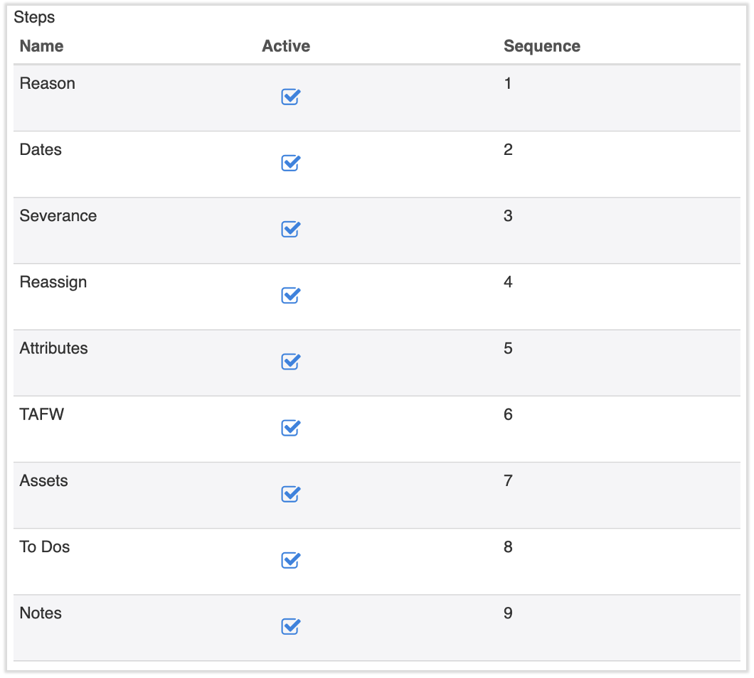 Termination Template Steps
