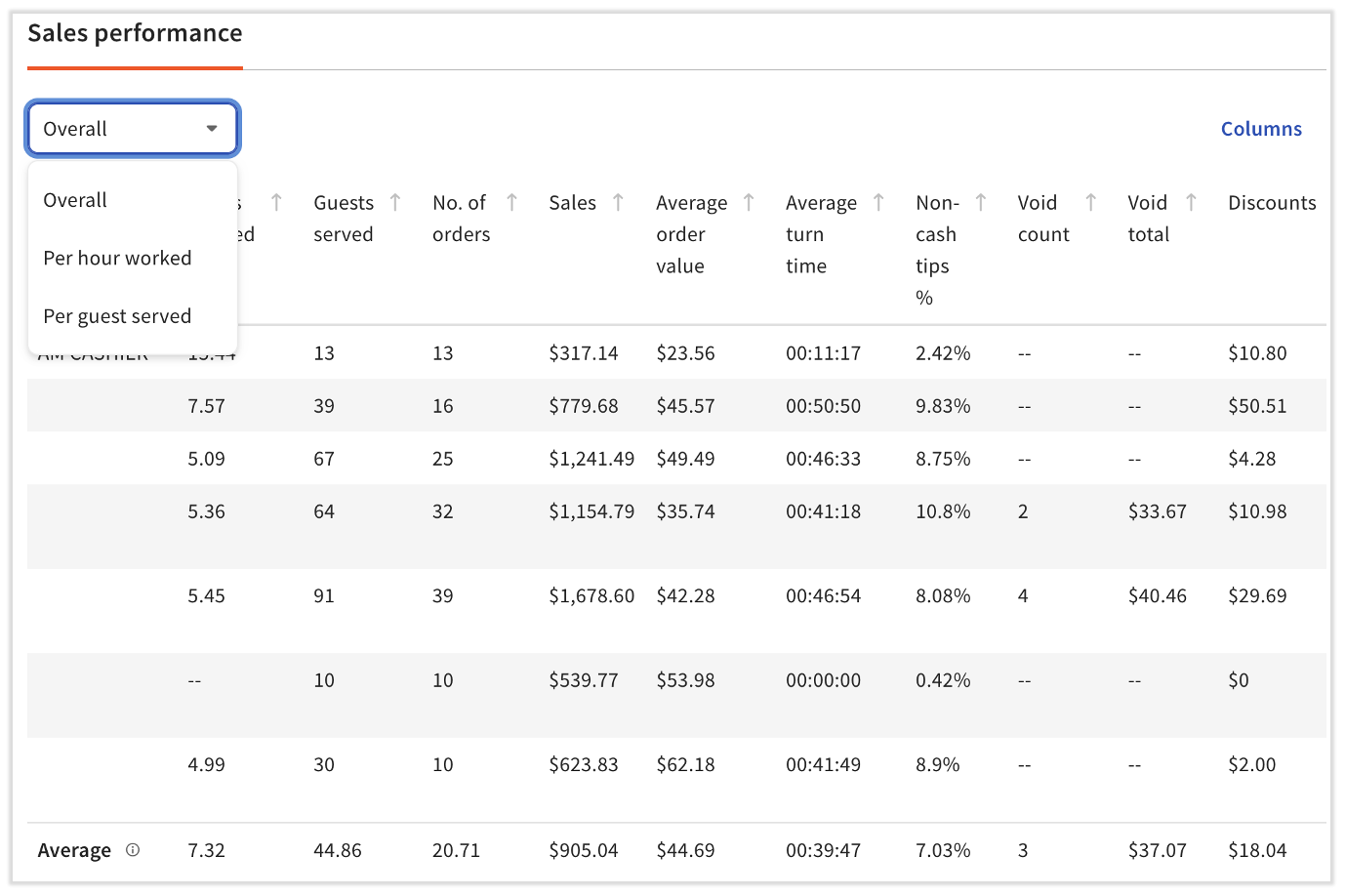 Employee Productivity report example