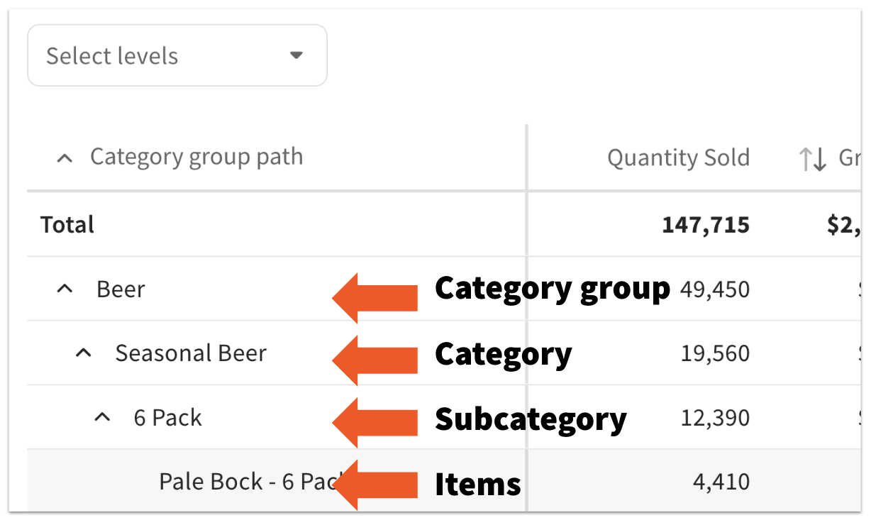 Sample Sales & COGS reports with all levels selected, meaning that data is showing for the full hierarchy of retail category groups