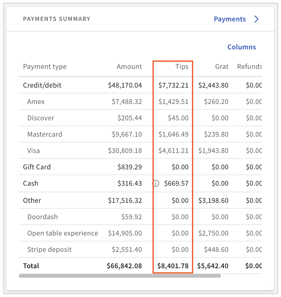 Sales summary payments chart with tips highlighted